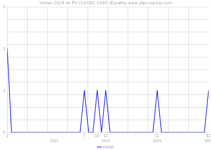 Visitas 2024 de PV CLASSIC CARS (España) 