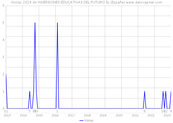 Visitas 2024 de INVERSIONES EDUCATIVAS DEL FUTURO SL (España) 