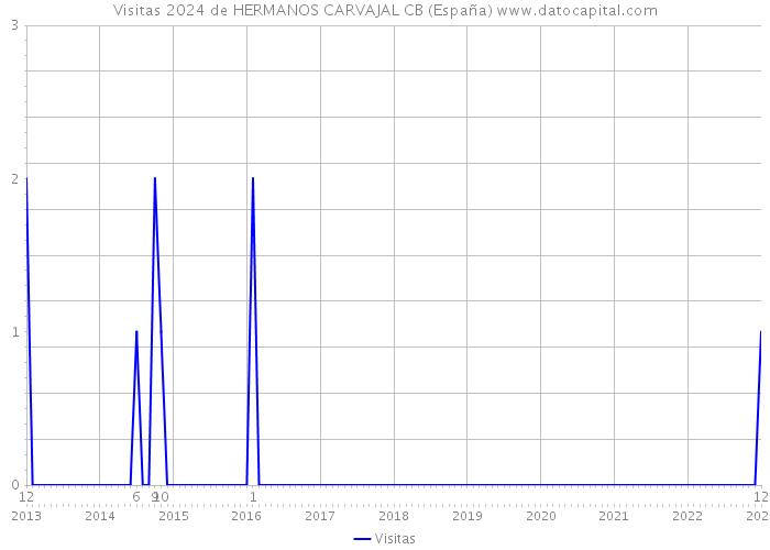 Visitas 2024 de HERMANOS CARVAJAL CB (España) 
