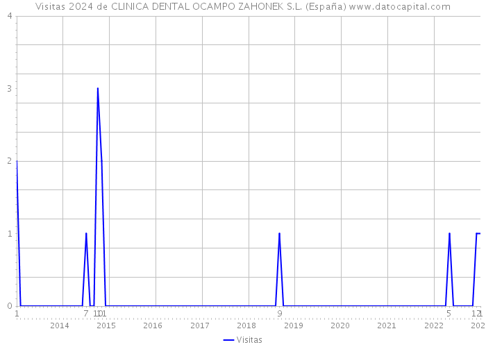 Visitas 2024 de CLINICA DENTAL OCAMPO ZAHONEK S.L. (España) 