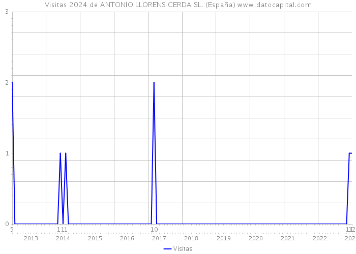 Visitas 2024 de ANTONIO LLORENS CERDA SL. (España) 