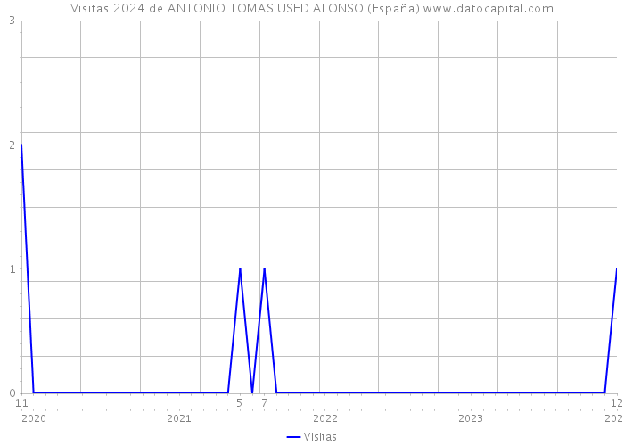 Visitas 2024 de ANTONIO TOMAS USED ALONSO (España) 