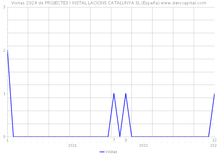 Visitas 2024 de PROJECTES I INSTAL LACIONS CATALUNYA SL (España) 