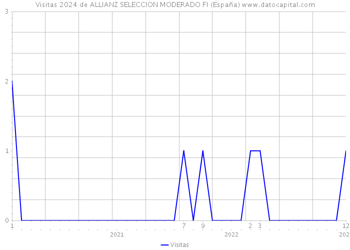 Visitas 2024 de ALLIANZ SELECCION MODERADO FI (España) 