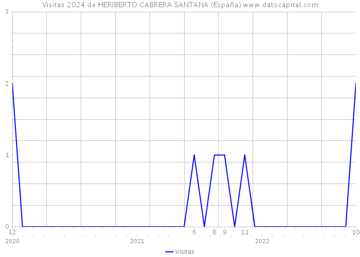 Visitas 2024 de HERIBERTO CABRERA SANTANA (España) 