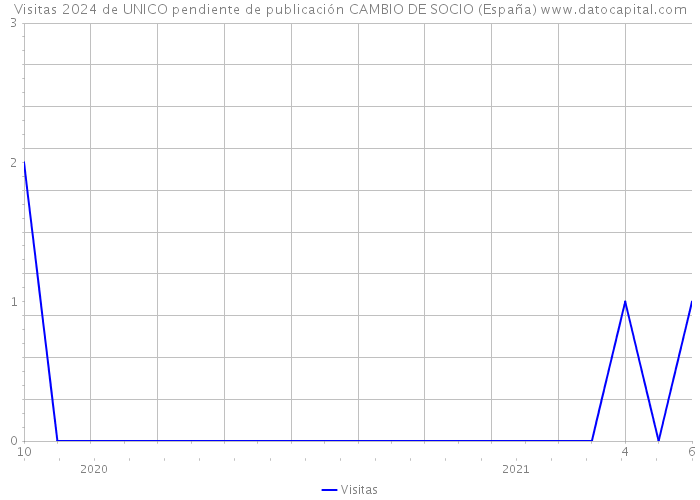 Visitas 2024 de UNICO pendiente de publicación CAMBIO DE SOCIO (España) 