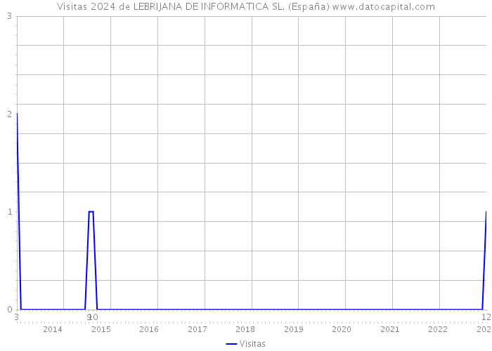 Visitas 2024 de LEBRIJANA DE INFORMATICA SL. (España) 