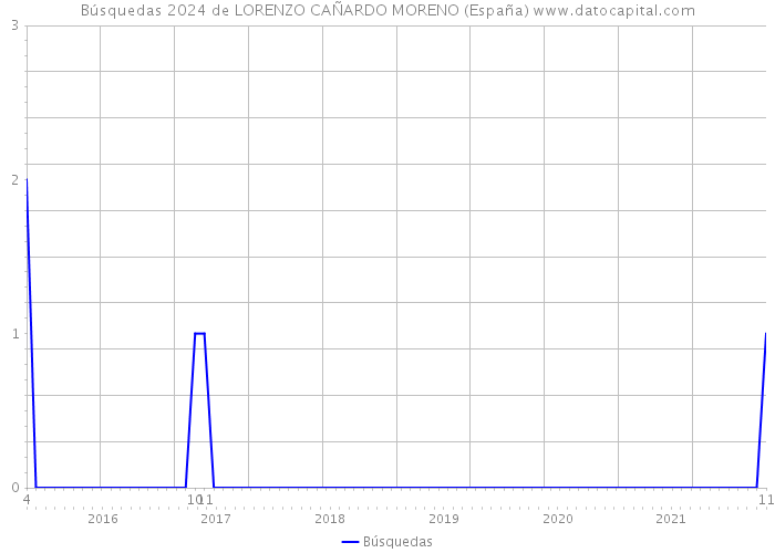 Búsquedas 2024 de LORENZO CAÑARDO MORENO (España) 