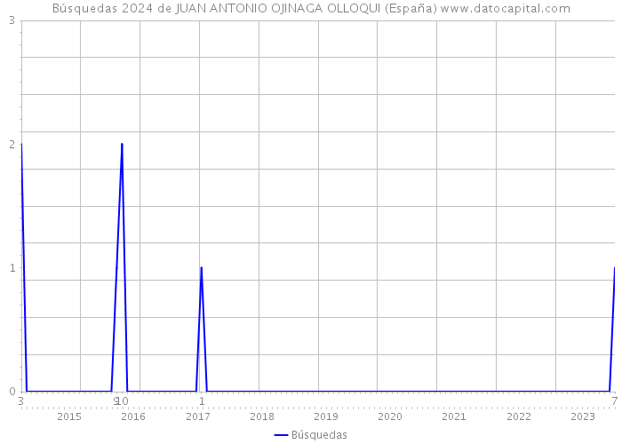 Búsquedas 2024 de JUAN ANTONIO OJINAGA OLLOQUI (España) 