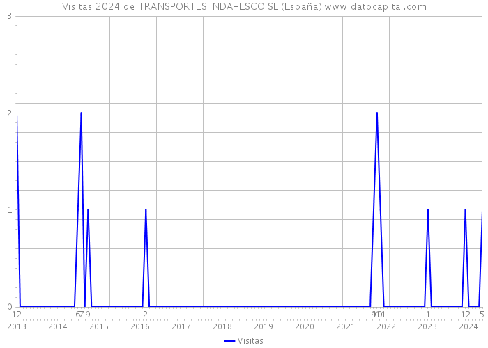 Visitas 2024 de TRANSPORTES INDA-ESCO SL (España) 