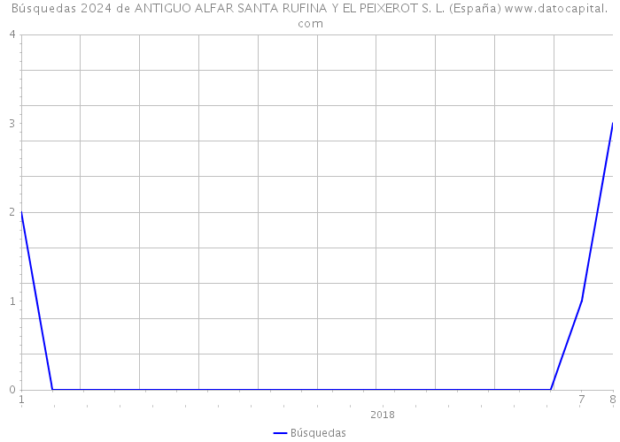 Búsquedas 2024 de ANTIGUO ALFAR SANTA RUFINA Y EL PEIXEROT S. L. (España) 