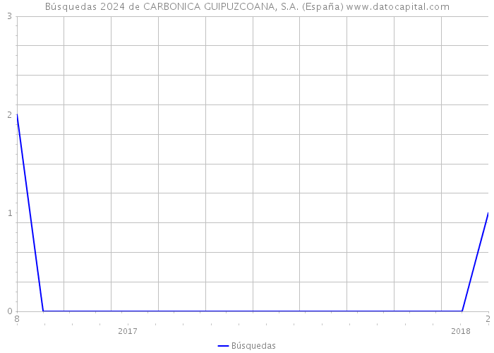 Búsquedas 2024 de CARBONICA GUIPUZCOANA, S.A. (España) 