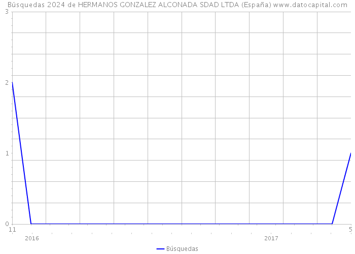 Búsquedas 2024 de HERMANOS GONZALEZ ALCONADA SDAD LTDA (España) 