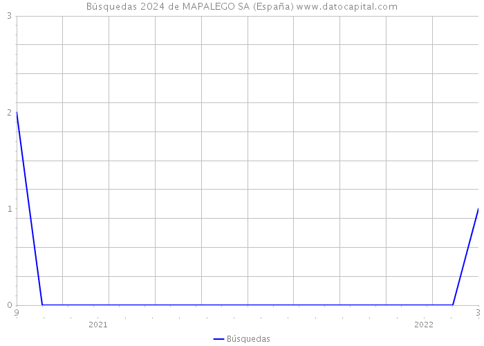 Búsquedas 2024 de MAPALEGO SA (España) 