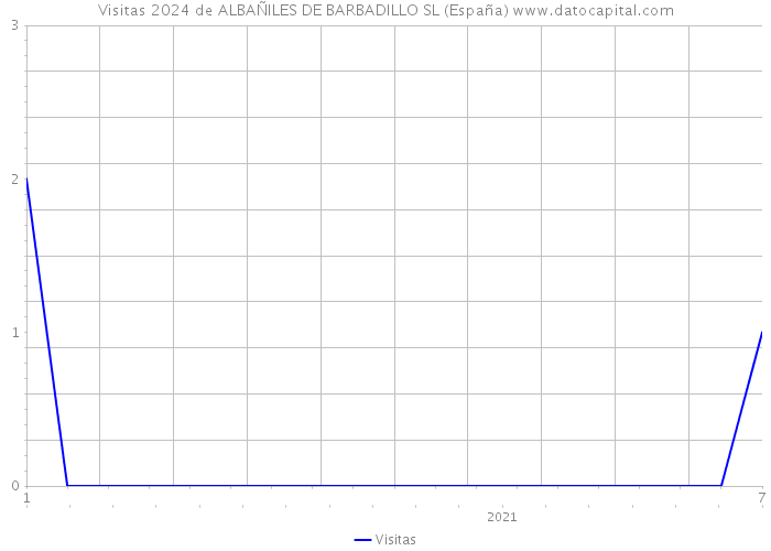 Visitas 2024 de ALBAÑILES DE BARBADILLO SL (España) 