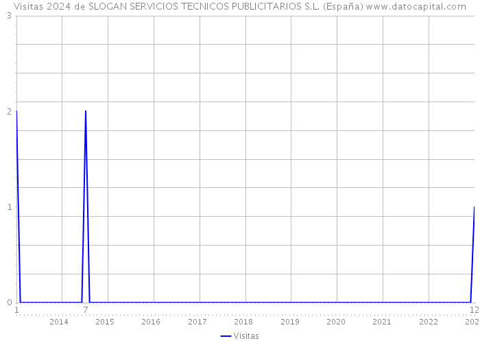 Visitas 2024 de SLOGAN SERVICIOS TECNICOS PUBLICITARIOS S.L. (España) 