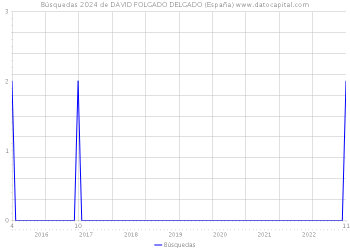 Búsquedas 2024 de DAVID FOLGADO DELGADO (España) 