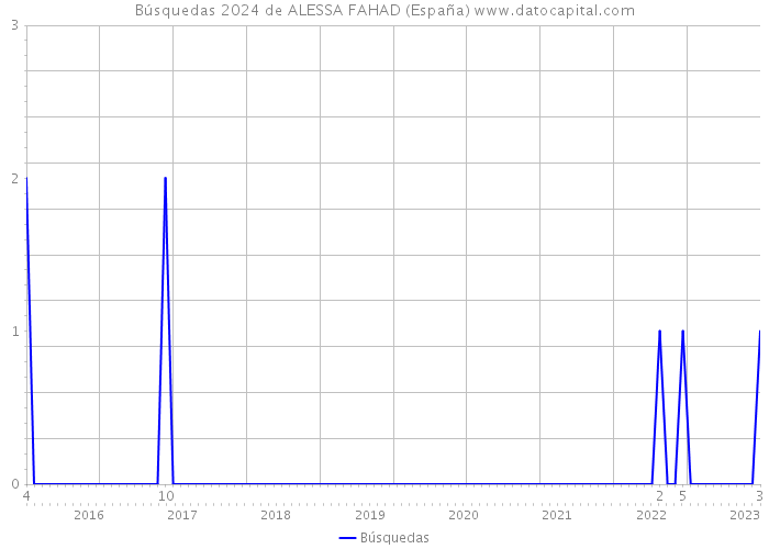 Búsquedas 2024 de ALESSA FAHAD (España) 