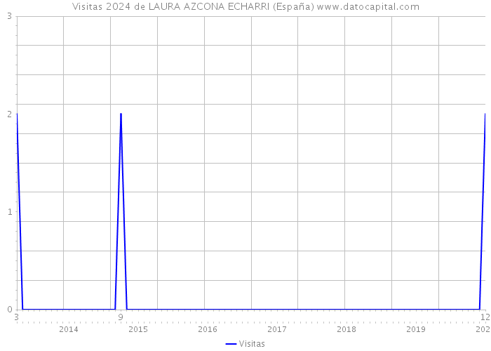 Visitas 2024 de LAURA AZCONA ECHARRI (España) 