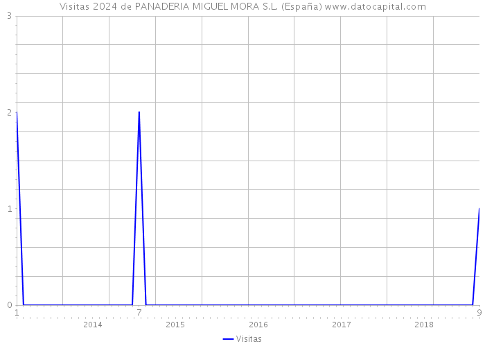 Visitas 2024 de PANADERIA MIGUEL MORA S.L. (España) 