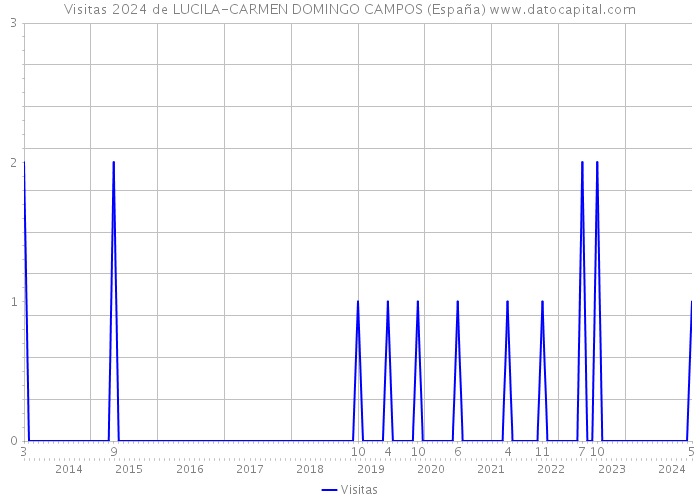 Visitas 2024 de LUCILA-CARMEN DOMINGO CAMPOS (España) 