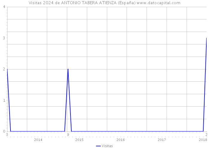 Visitas 2024 de ANTONIO TABERA ATIENZA (España) 