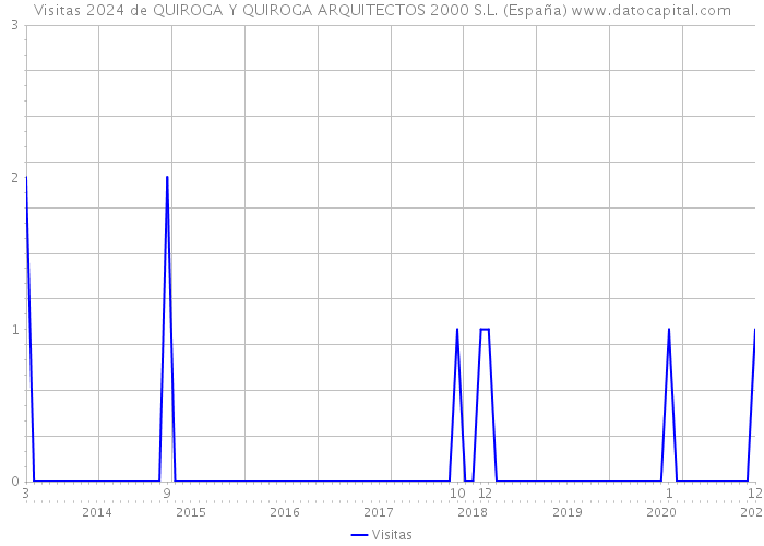 Visitas 2024 de QUIROGA Y QUIROGA ARQUITECTOS 2000 S.L. (España) 