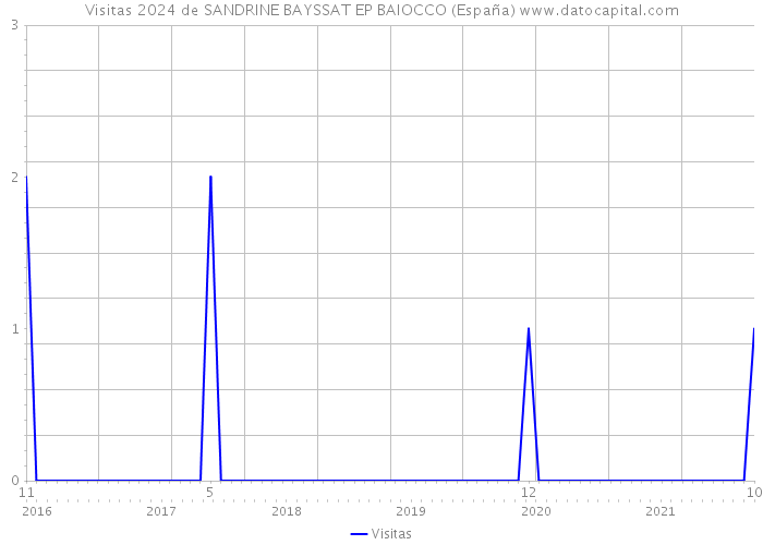 Visitas 2024 de SANDRINE BAYSSAT EP BAIOCCO (España) 
