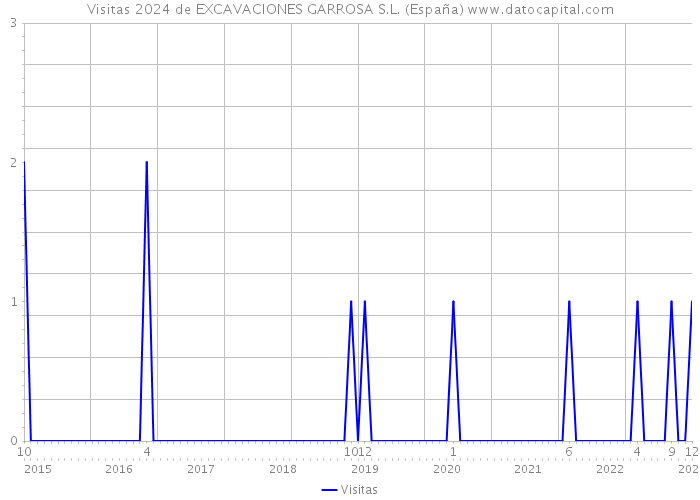 Visitas 2024 de EXCAVACIONES GARROSA S.L. (España) 