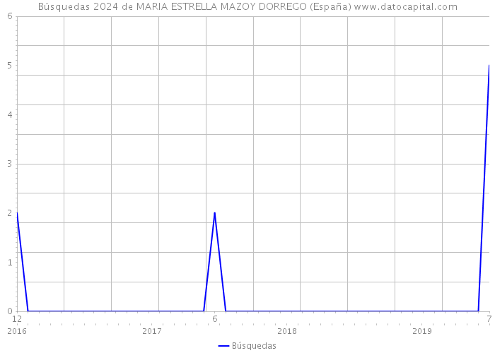 Búsquedas 2024 de MARIA ESTRELLA MAZOY DORREGO (España) 