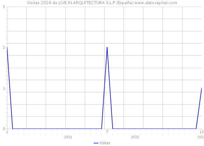 Visitas 2024 de LIVE IN ARQUITECTURA S.L.P (España) 