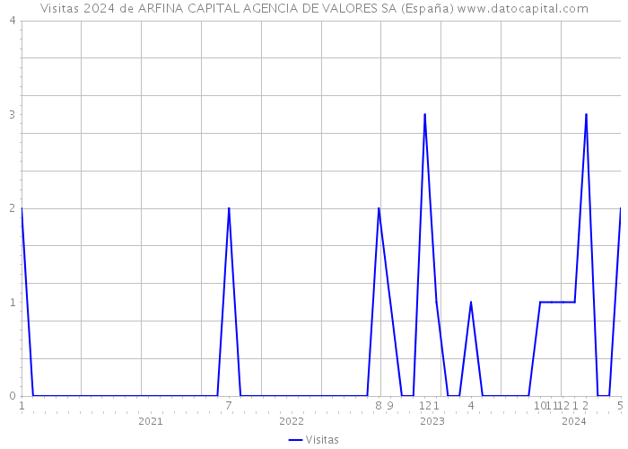 Visitas 2024 de ARFINA CAPITAL AGENCIA DE VALORES SA (España) 