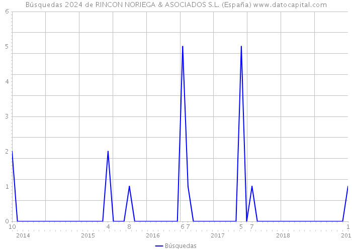 Búsquedas 2024 de RINCON NORIEGA & ASOCIADOS S.L. (España) 