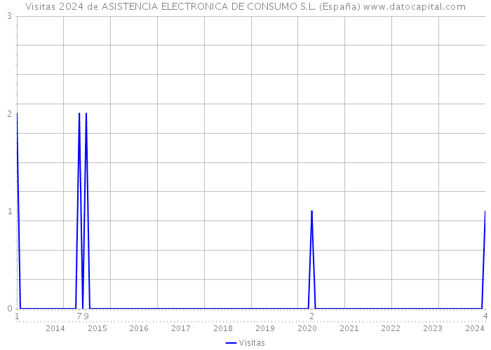 Visitas 2024 de ASISTENCIA ELECTRONICA DE CONSUMO S.L. (España) 