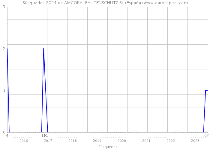 Búsquedas 2024 de AMCORA-BAUTENSCHUTZ SL (España) 