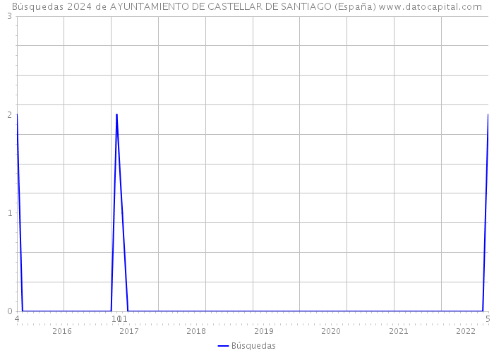 Búsquedas 2024 de AYUNTAMIENTO DE CASTELLAR DE SANTIAGO (España) 