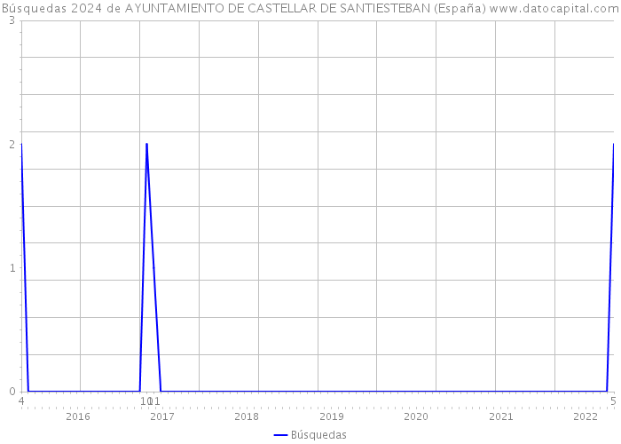 Búsquedas 2024 de AYUNTAMIENTO DE CASTELLAR DE SANTIESTEBAN (España) 