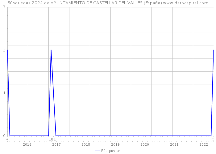 Búsquedas 2024 de AYUNTAMIENTO DE CASTELLAR DEL VALLES (España) 