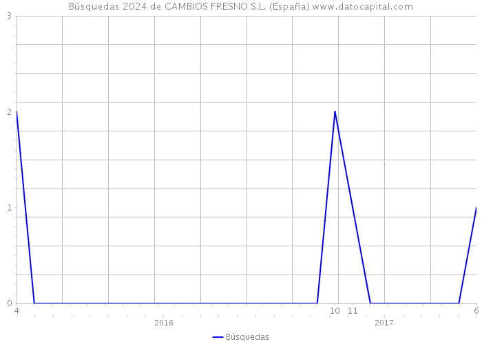 Búsquedas 2024 de CAMBIOS FRESNO S.L. (España) 