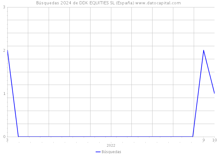 Búsquedas 2024 de DDK EQUITIES SL (España) 