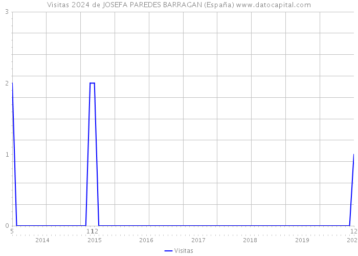 Visitas 2024 de JOSEFA PAREDES BARRAGAN (España) 