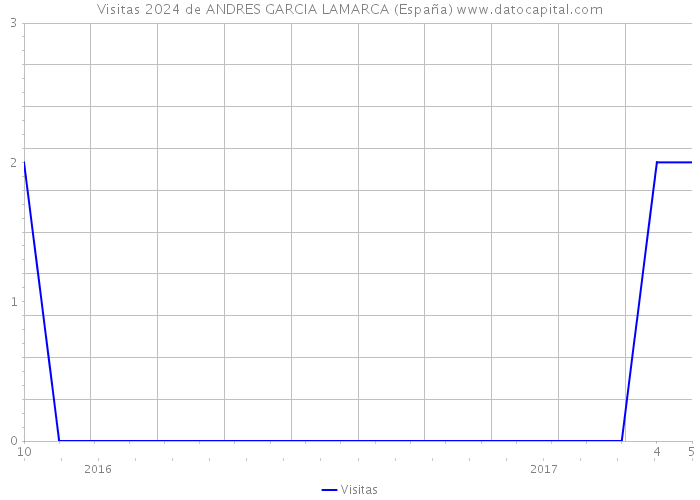 Visitas 2024 de ANDRES GARCIA LAMARCA (España) 