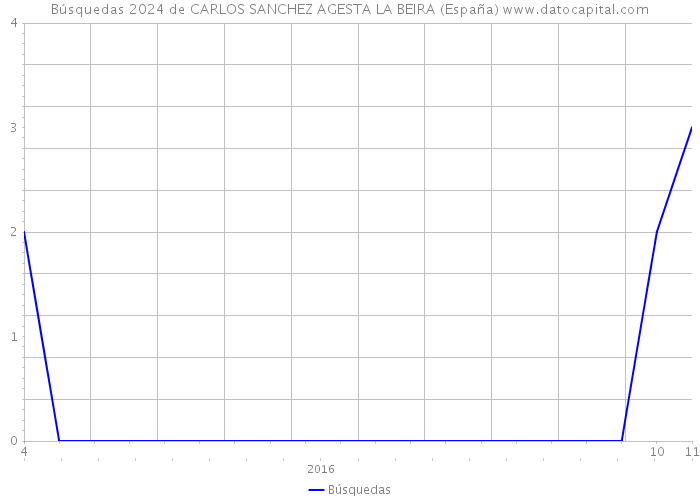 Búsquedas 2024 de CARLOS SANCHEZ AGESTA LA BEIRA (España) 