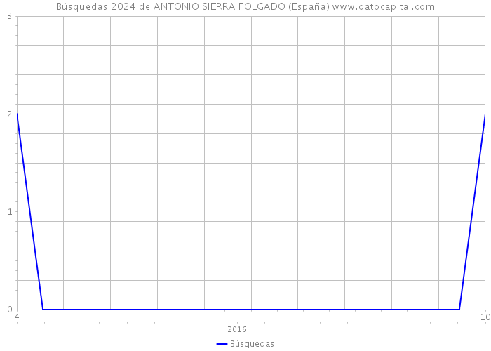 Búsquedas 2024 de ANTONIO SIERRA FOLGADO (España) 