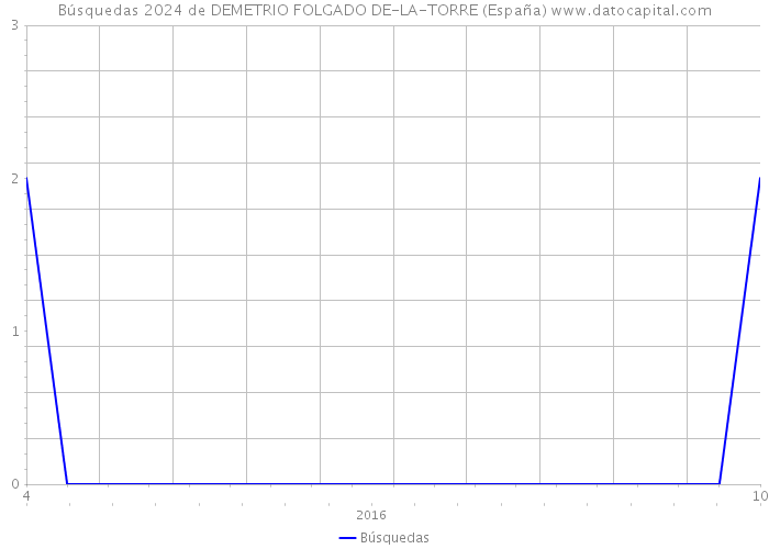 Búsquedas 2024 de DEMETRIO FOLGADO DE-LA-TORRE (España) 