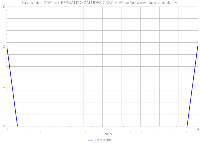 Búsquedas 2024 de FERNANDO SALUDES GARCIA (España) 