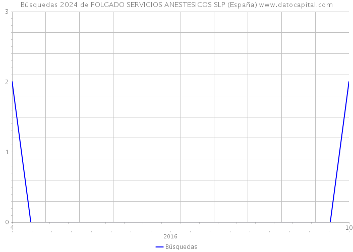 Búsquedas 2024 de FOLGADO SERVICIOS ANESTESICOS SLP (España) 