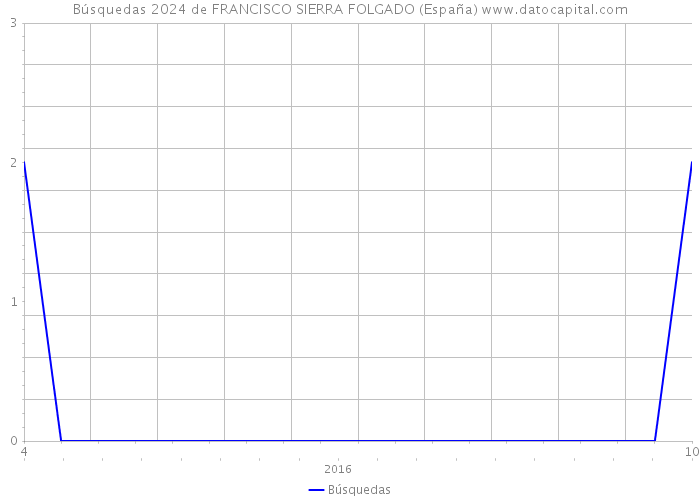 Búsquedas 2024 de FRANCISCO SIERRA FOLGADO (España) 