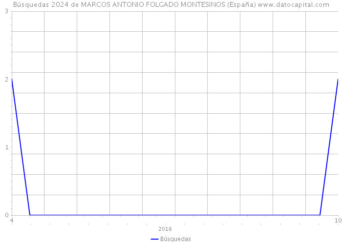Búsquedas 2024 de MARCOS ANTONIO FOLGADO MONTESINOS (España) 