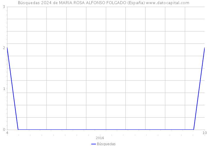 Búsquedas 2024 de MARIA ROSA ALFONSO FOLGADO (España) 